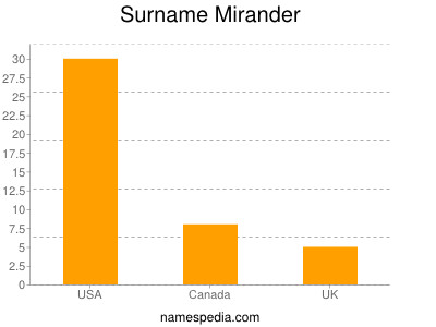 Surname Mirander