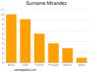 Surname Mirandez