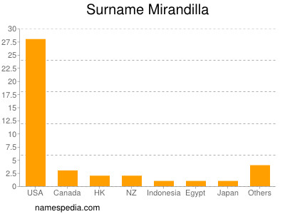 Surname Mirandilla