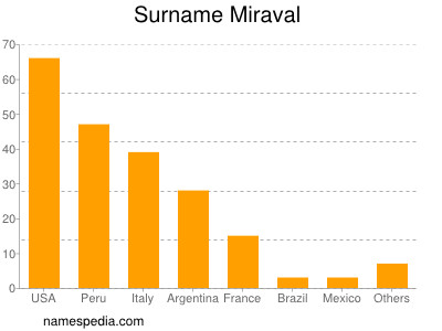 Surname Miraval