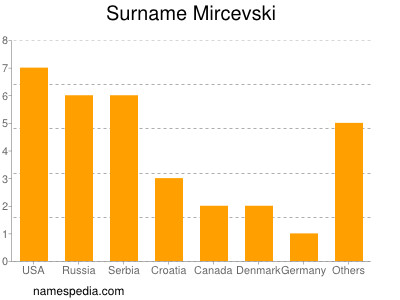 Surname Mircevski