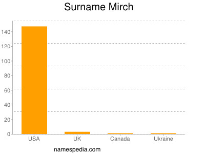 Surname Mirch