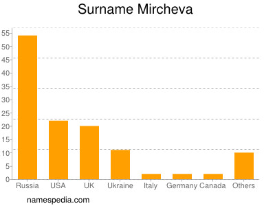Surname Mircheva