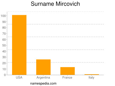 Surname Mircovich