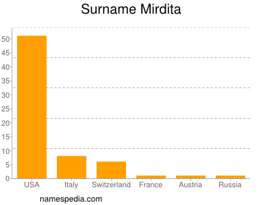 Surname Mirdita