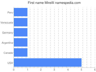 Given name Mireilli