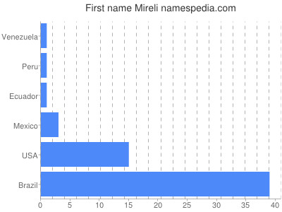 Given name Mireli