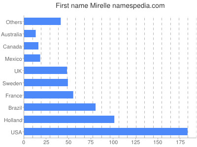 Given name Mirelle