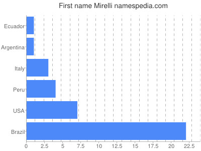 Given name Mirelli