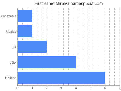 Given name Mirelva