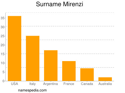 Surname Mirenzi