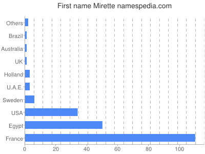 Given name Mirette