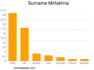 Surname Mirfakhrai