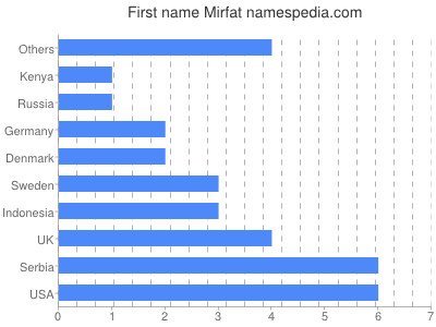 Given name Mirfat