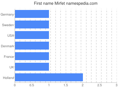 Given name Mirfet