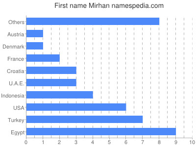 Given name Mirhan