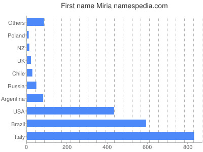 Given name Miria