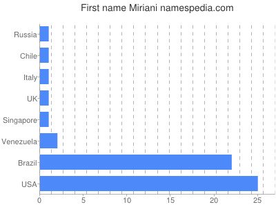 Given name Miriani