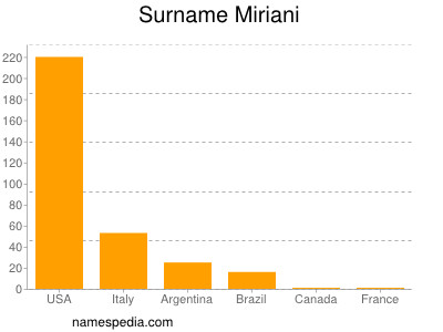 Surname Miriani