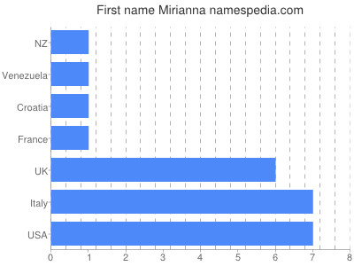 Given name Mirianna