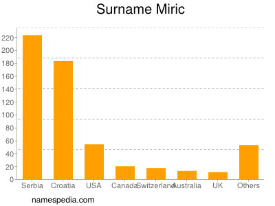 Surname Miric