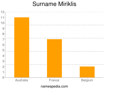 Surname Miriklis