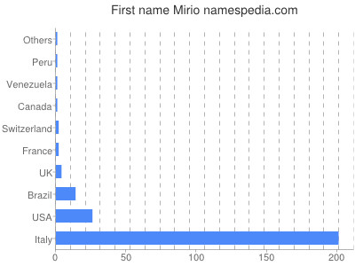 Given name Mirio