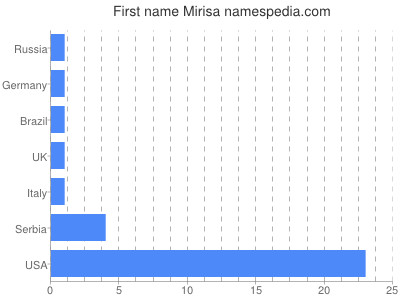 Given name Mirisa