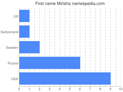 Given name Mirisha