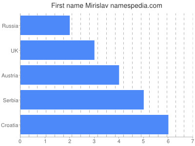 Given name Mirislav