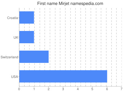 Given name Mirjet