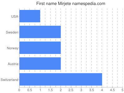 Given name Mirjete