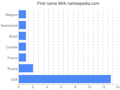 Given name Mirk