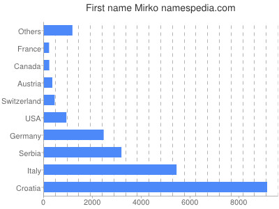 Given name Mirko