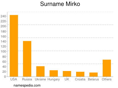 Surname Mirko
