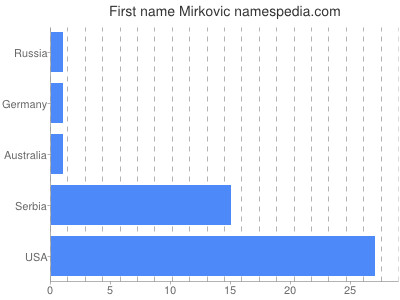 Given name Mirkovic