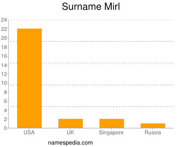 Surname Mirl