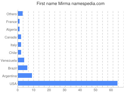 Given name Mirma