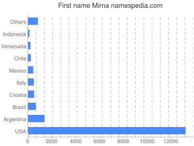 Given name Mirna