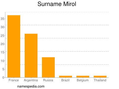 Surname Mirol