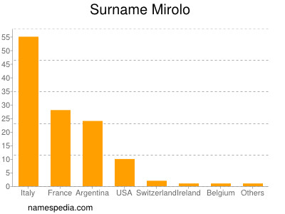 Surname Mirolo