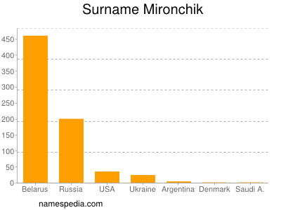 Surname Mironchik