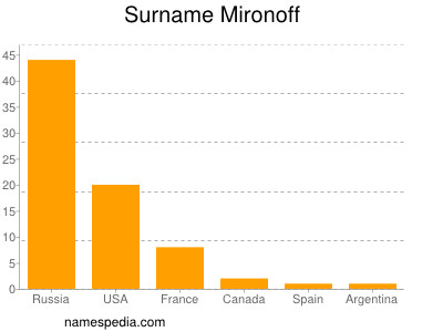 Surname Mironoff