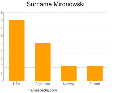 Surname Mironowski