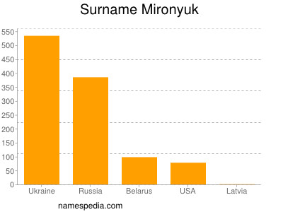 Surname Mironyuk
