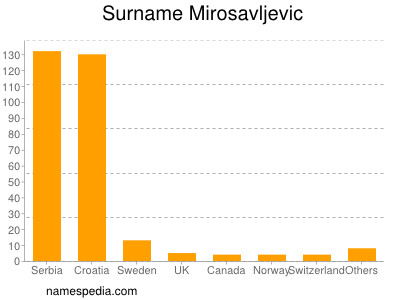 Surname Mirosavljevic