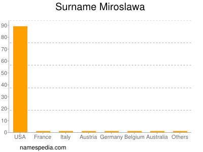 Surname Miroslawa
