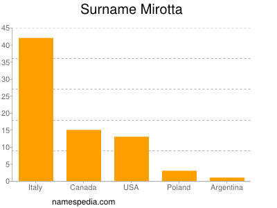 Surname Mirotta
