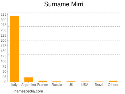 Surname Mirri