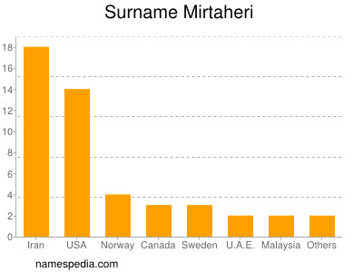 Surname Mirtaheri